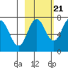 Izhurt Bay tide chart for Friday, October 21, 2022