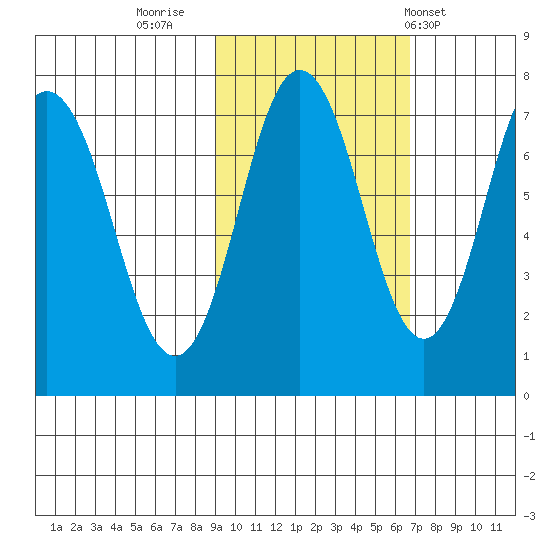 Izhurt Bay tide chart for Saturday, October 22, 2022