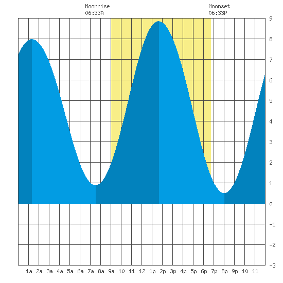 Izhurt Bay tide chart for Sunday, October 23, 2022