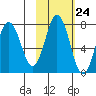 Izhurt Bay tide chart for Monday, October 24, 2022