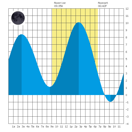 Izhurt Bay tide chart for Tuesday, October 25, 2022