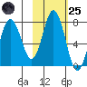 Izhurt Bay tide chart for Tuesday, October 25, 2022