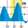 Izhurt Bay tide chart for Wednesday, October 26, 2022