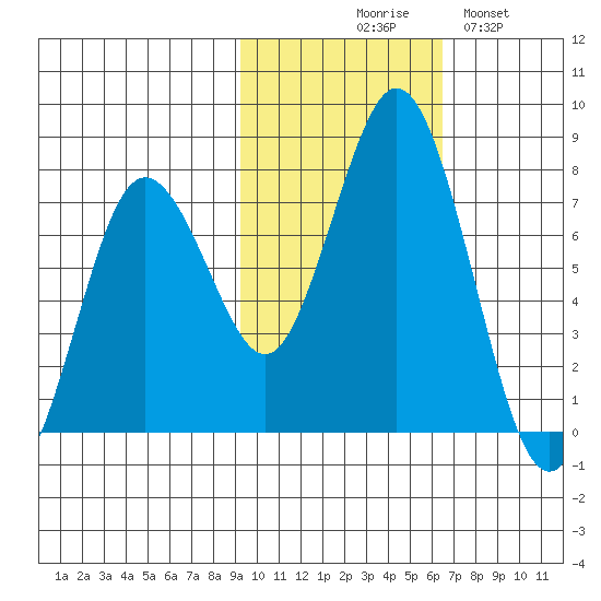 Izhurt Bay tide chart for Friday, October 28, 2022
