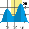Izhurt Bay tide chart for Saturday, October 29, 2022