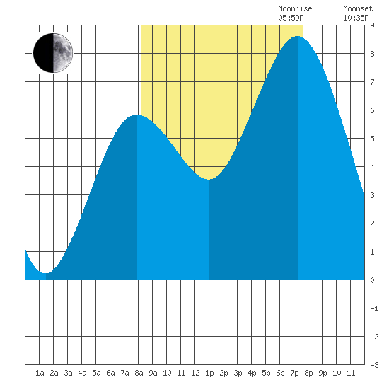 Izhurt Bay tide chart for Sunday, October 2, 2022