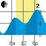 Izhurt Bay tide chart for Sunday, October 2, 2022