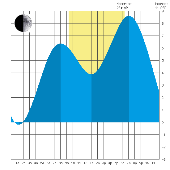 Izhurt Bay tide chart for Monday, October 31, 2022