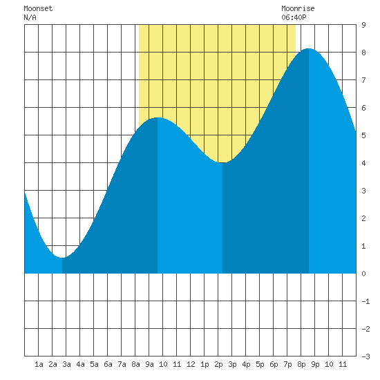 Izhurt Bay tide chart for Monday, October 3, 2022