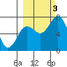 Izhurt Bay tide chart for Monday, October 3, 2022