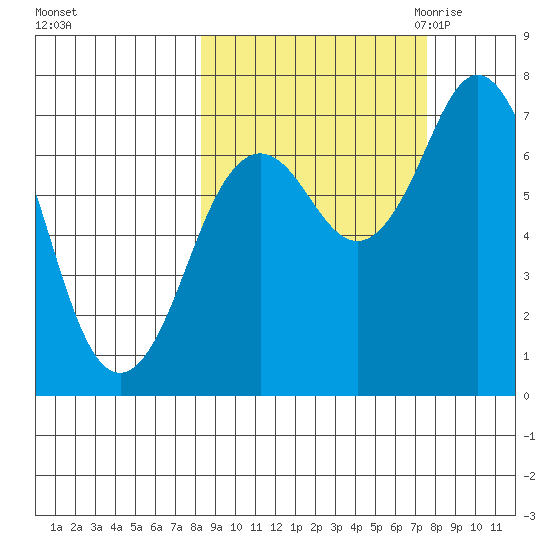 Izhurt Bay tide chart for Tuesday, October 4, 2022