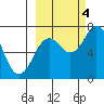 Izhurt Bay tide chart for Tuesday, October 4, 2022