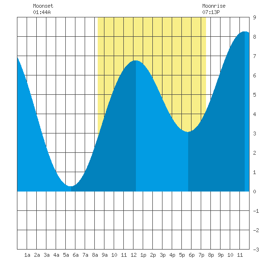 Izhurt Bay tide chart for Wednesday, October 5, 2022