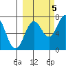 Izhurt Bay tide chart for Wednesday, October 5, 2022