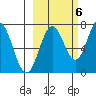 Izhurt Bay tide chart for Thursday, October 6, 2022