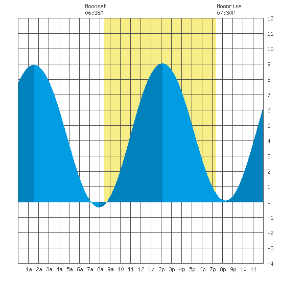 Izhurt Bay tide chart for Saturday, October 8, 2022