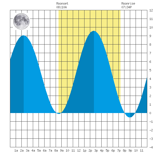 Izhurt Bay tide chart for Sunday, October 9, 2022