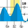Izhurt Bay tide chart for Thursday, November 10, 2022