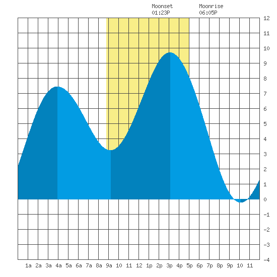 Izhurt Bay tide chart for Friday, November 11, 2022