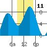 Izhurt Bay tide chart for Friday, November 11, 2022