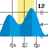 Izhurt Bay tide chart for Saturday, November 12, 2022