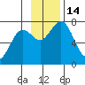 Izhurt Bay tide chart for Monday, November 14, 2022