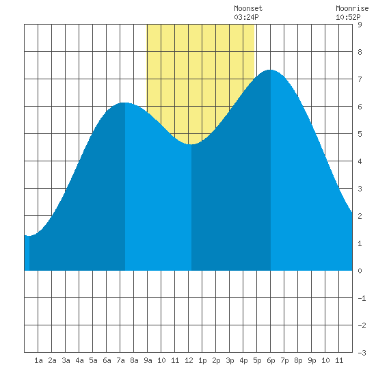 Izhurt Bay tide chart for Tuesday, November 15, 2022