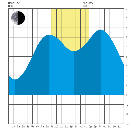 Izhurt Bay tide chart for Wednesday, November 16, 2022
