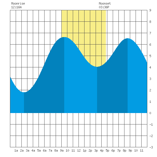 Izhurt Bay tide chart for Thursday, November 17, 2022