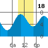 Izhurt Bay tide chart for Friday, November 18, 2022