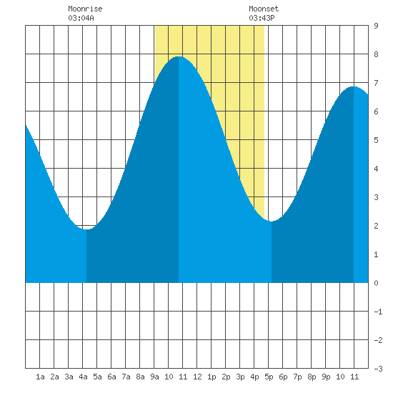 Izhurt Bay tide chart for Saturday, November 19, 2022