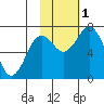 Izhurt Bay tide chart for Tuesday, November 1, 2022