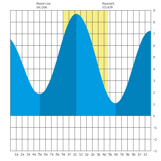 Izhurt Bay tide chart for Sunday, November 20, 2022
