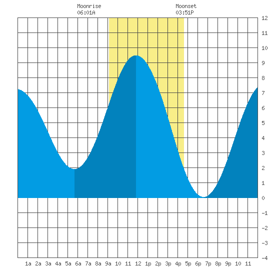 Izhurt Bay tide chart for Monday, November 21, 2022
