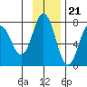 Izhurt Bay tide chart for Monday, November 21, 2022