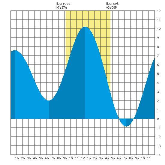 Izhurt Bay tide chart for Tuesday, November 22, 2022