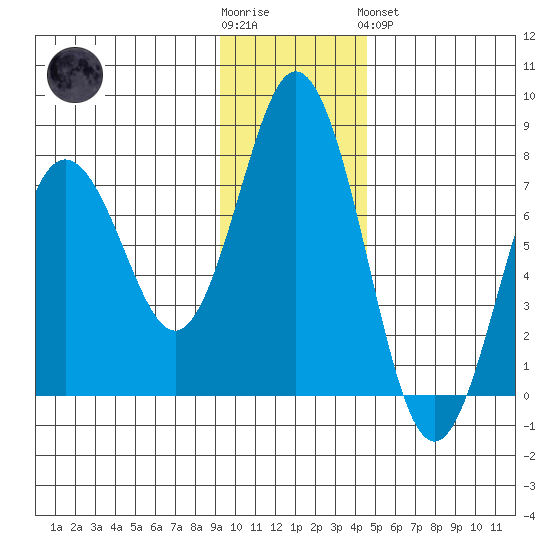 Izhurt Bay tide chart for Wednesday, November 23, 2022