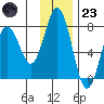 Izhurt Bay tide chart for Wednesday, November 23, 2022