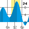 Izhurt Bay tide chart for Thursday, November 24, 2022