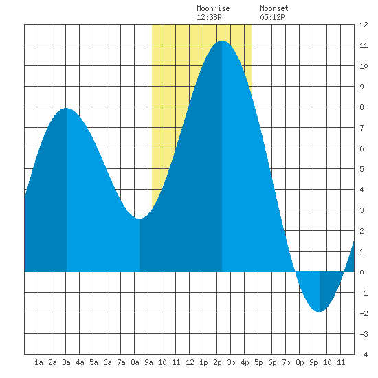 Izhurt Bay tide chart for Friday, November 25, 2022