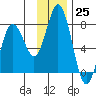 Izhurt Bay tide chart for Friday, November 25, 2022