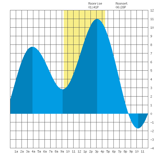 Izhurt Bay tide chart for Saturday, November 26, 2022
