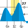Izhurt Bay tide chart for Sunday, November 27, 2022
