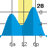 Izhurt Bay tide chart for Monday, November 28, 2022
