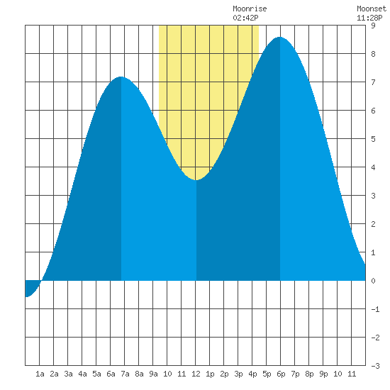 Izhurt Bay tide chart for Tuesday, November 29, 2022