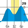 Izhurt Bay tide chart for Tuesday, November 29, 2022