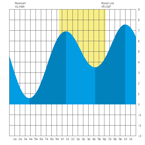 Izhurt Bay tide chart for Wednesday, November 2, 2022