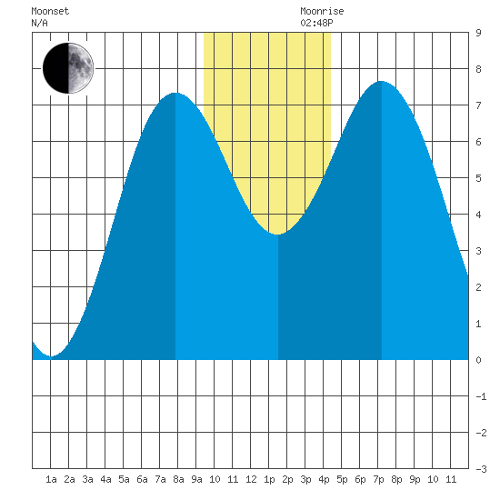 Izhurt Bay tide chart for Wednesday, November 30, 2022