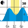Izhurt Bay tide chart for Wednesday, November 30, 2022