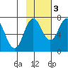 Izhurt Bay tide chart for Thursday, November 3, 2022